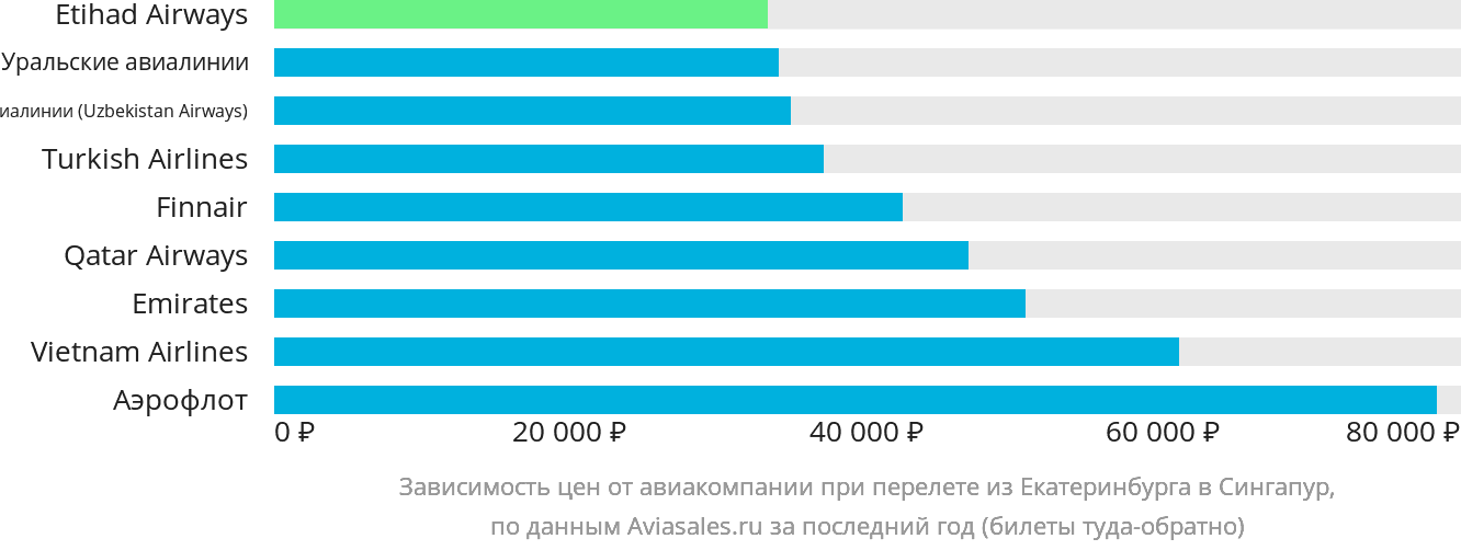 Динамика цен в зависимости от авиакомпании, совершающей перелёт из Екатеринбурга в Сингапур