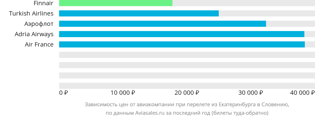 Динамика цен в зависимости от авиакомпании, совершающей перелёт из Екатеринбурга в Словению