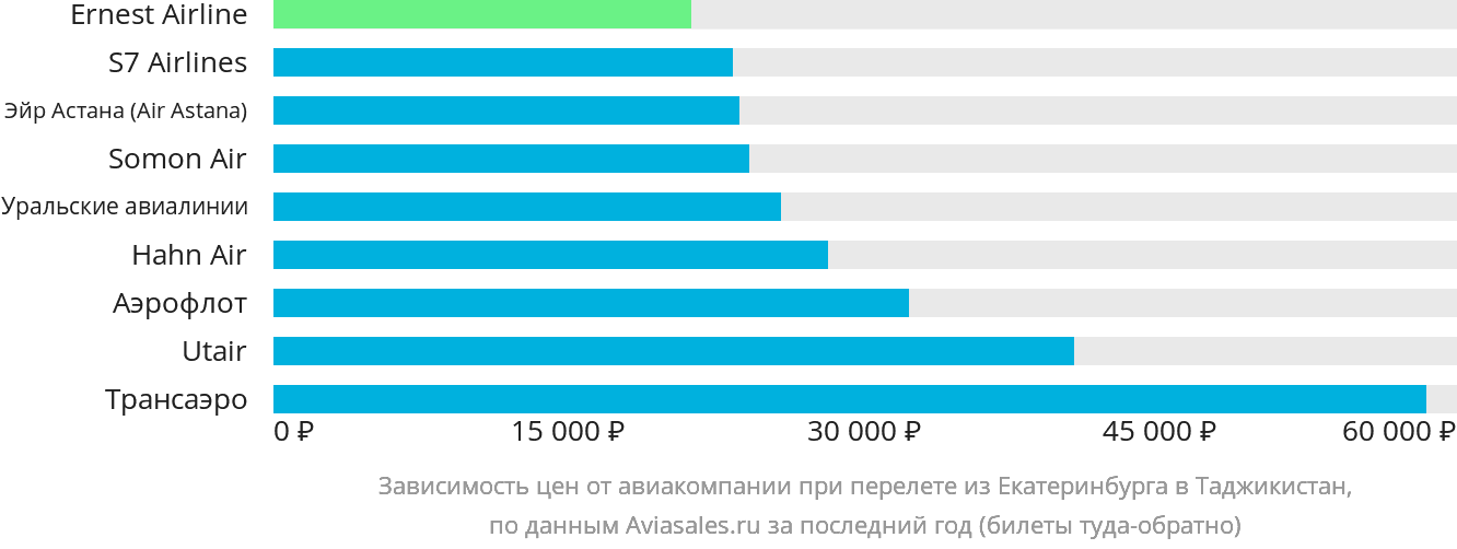 Динамика цен в зависимости от авиакомпании, совершающей перелёт из Екатеринбурга в Таджикистан