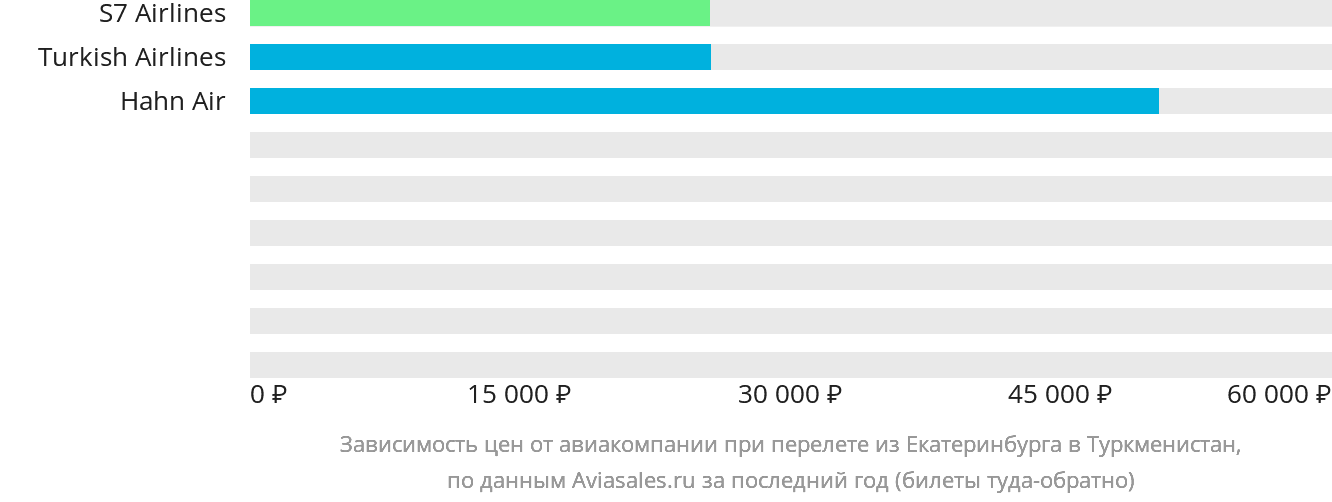 Динамика цен в зависимости от авиакомпании, совершающей перелёт из Екатеринбурга в Туркменистан