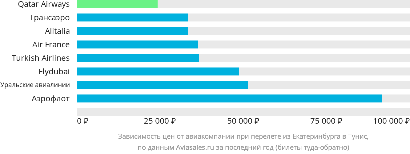 Динамика цен в зависимости от авиакомпании, совершающей перелёт из Екатеринбурга в Тунис