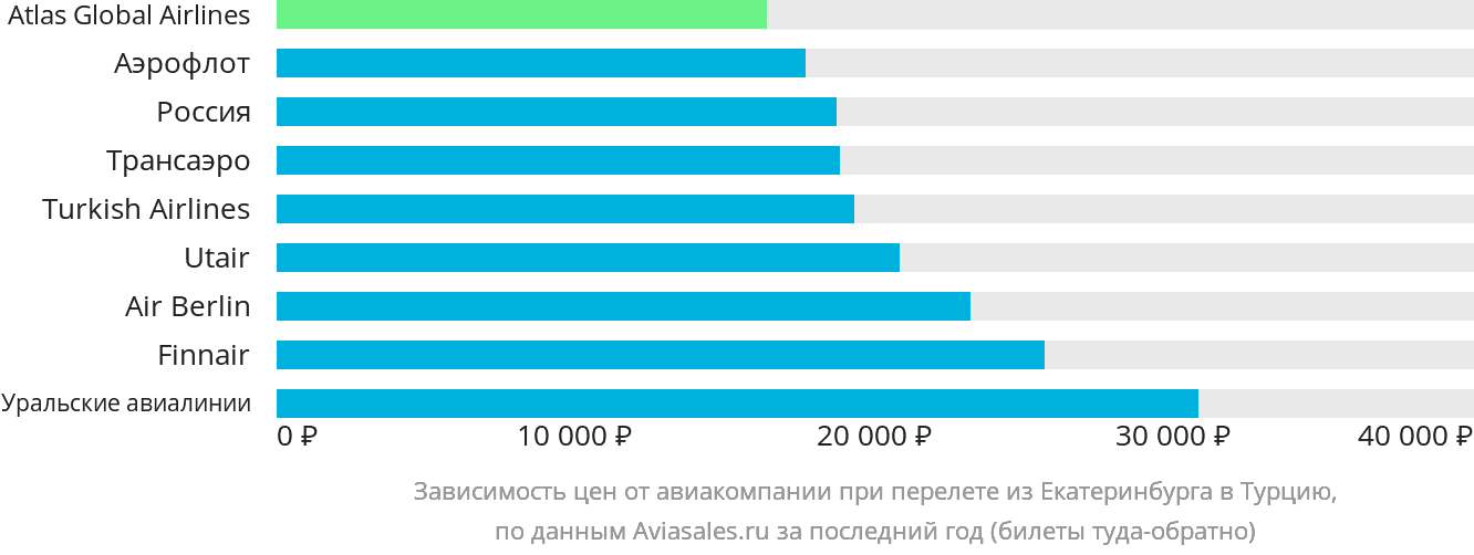 Динамика цен в зависимости от авиакомпании, совершающей перелёт из Екатеринбурга в Турцию