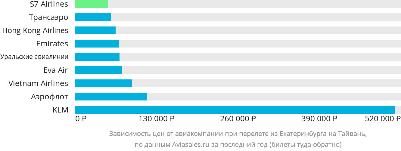 Динамика цен в зависимости от авиакомпании, совершающей перелёт из Екатеринбурга на Тайвань