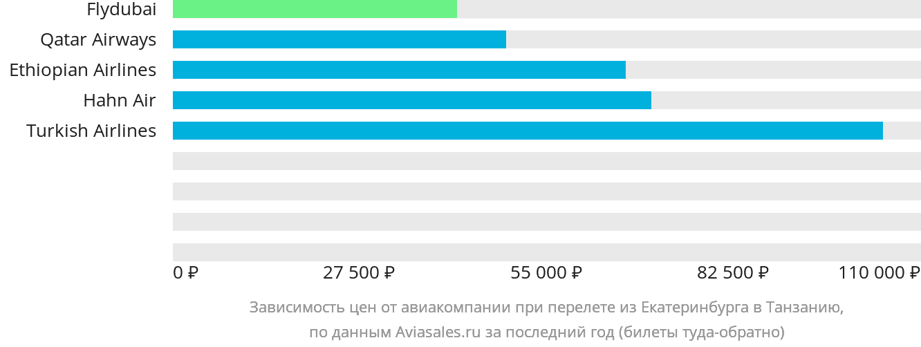 Динамика цен в зависимости от авиакомпании, совершающей перелёт из Екатеринбурга в Танзанию