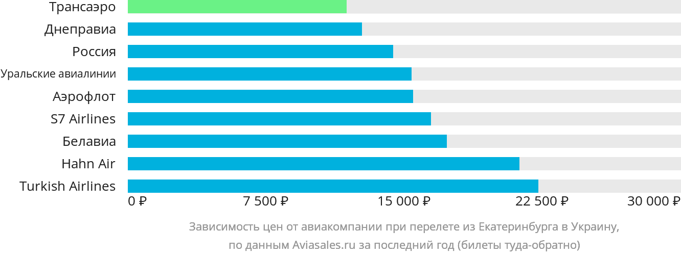 Динамика цен в зависимости от авиакомпании, совершающей перелёт из Екатеринбурга в Украину