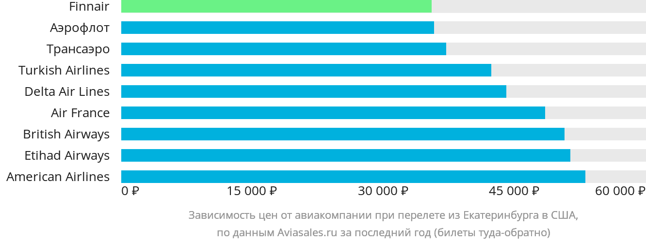 Динамика цен в зависимости от авиакомпании, совершающей перелёт из Екатеринбурга в США