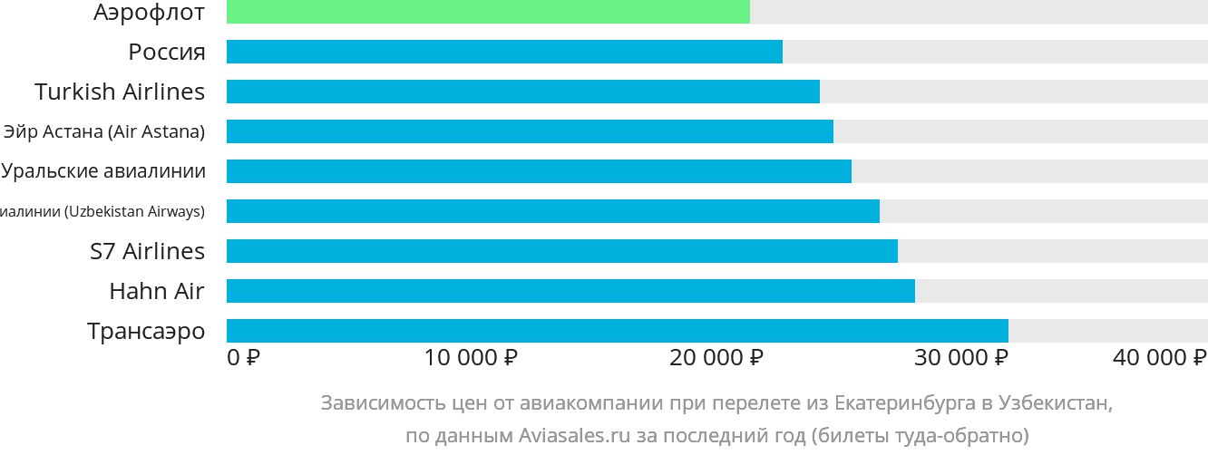 Динамика цен в зависимости от авиакомпании, совершающей перелёт из Екатеринбурга в Узбекистан