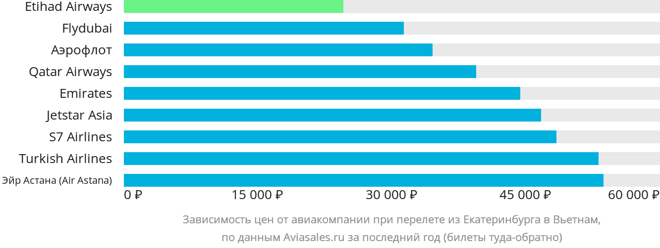 Динамика цен в зависимости от авиакомпании, совершающей перелёт из Екатеринбурга в Вьетнам