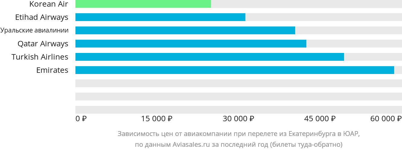 Динамика цен в зависимости от авиакомпании, совершающей перелёт из Екатеринбурга в ЮАР