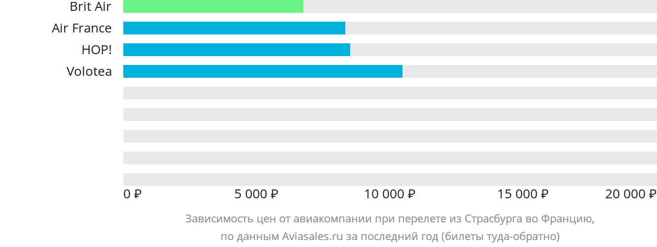 Динамика цен в зависимости от авиакомпании, совершающей перелёт из Страсбурга во Францию