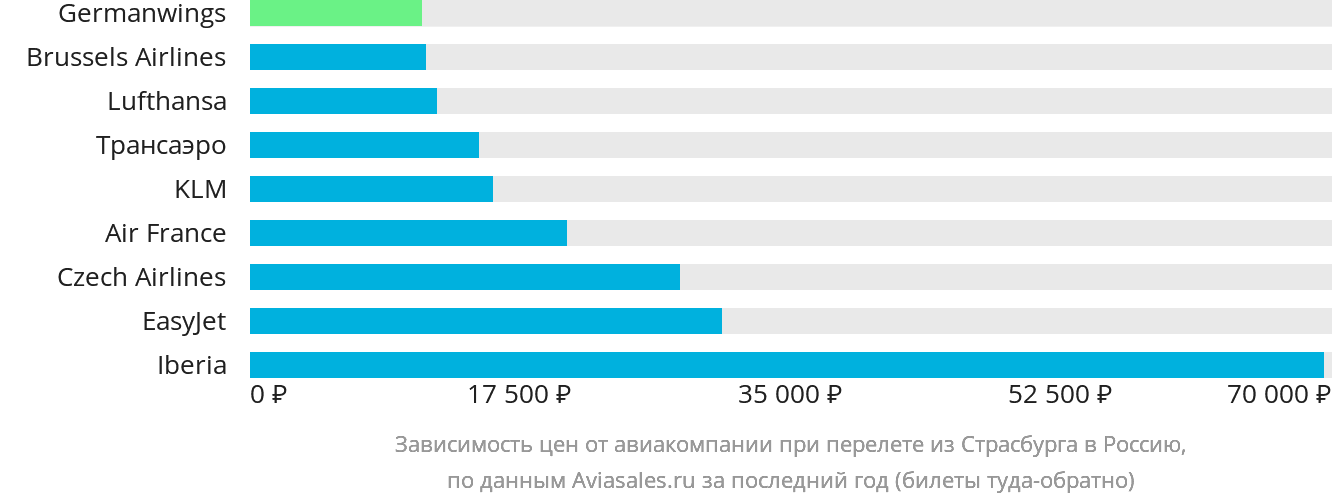 Динамика цен в зависимости от авиакомпании, совершающей перелёт из Страсбурга в Россию