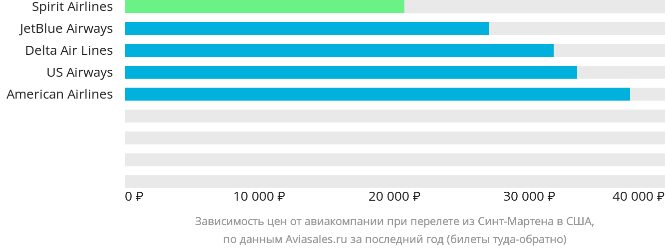 Динамика цен в зависимости от авиакомпании, совершающей перелёт из Синт-Мартена в США