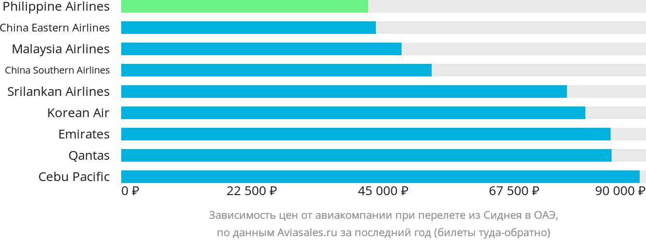 Динамика цен в зависимости от авиакомпании, совершающей перелёт из Сиднея в ОАЭ
