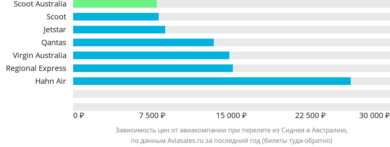 Динамика цен в зависимости от авиакомпании, совершающей перелёт из Сиднея в Австралию