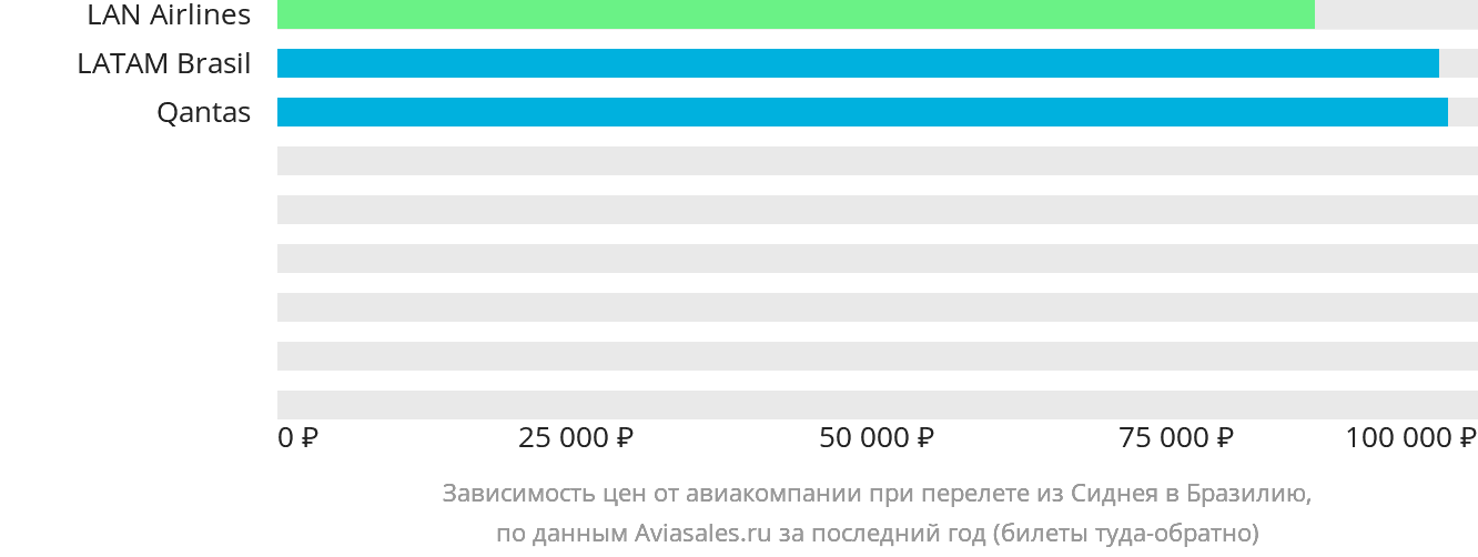 Динамика цен в зависимости от авиакомпании, совершающей перелёт из Сиднея в Бразилию