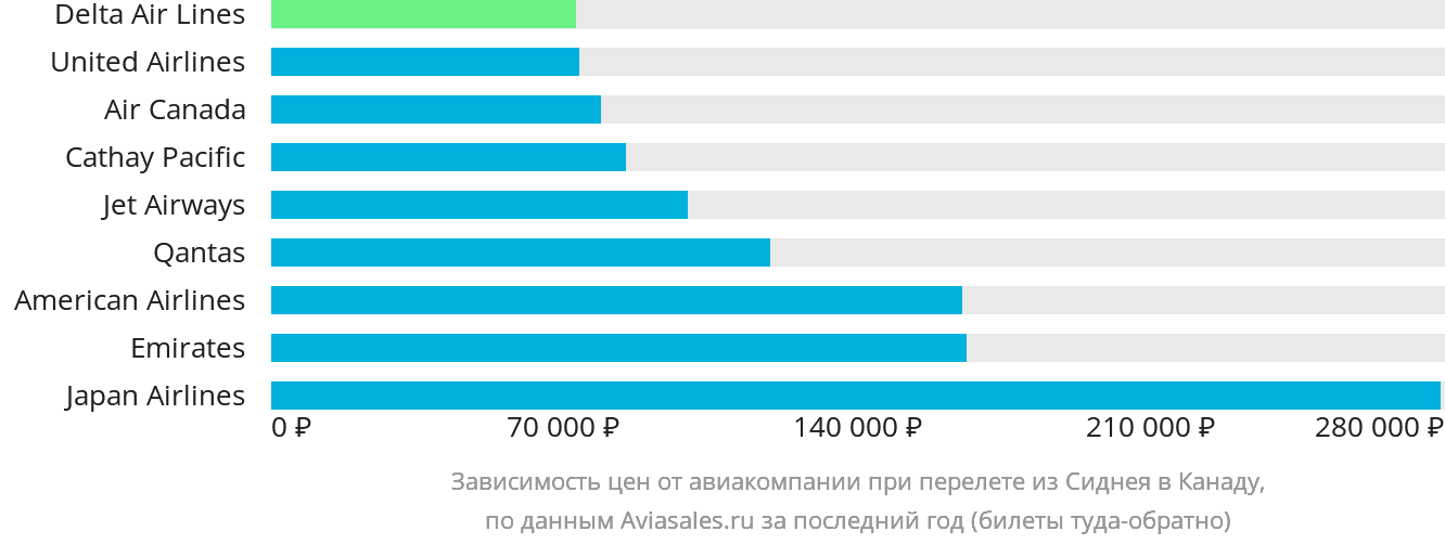 Динамика цен в зависимости от авиакомпании, совершающей перелёт из Сиднея в Канаду