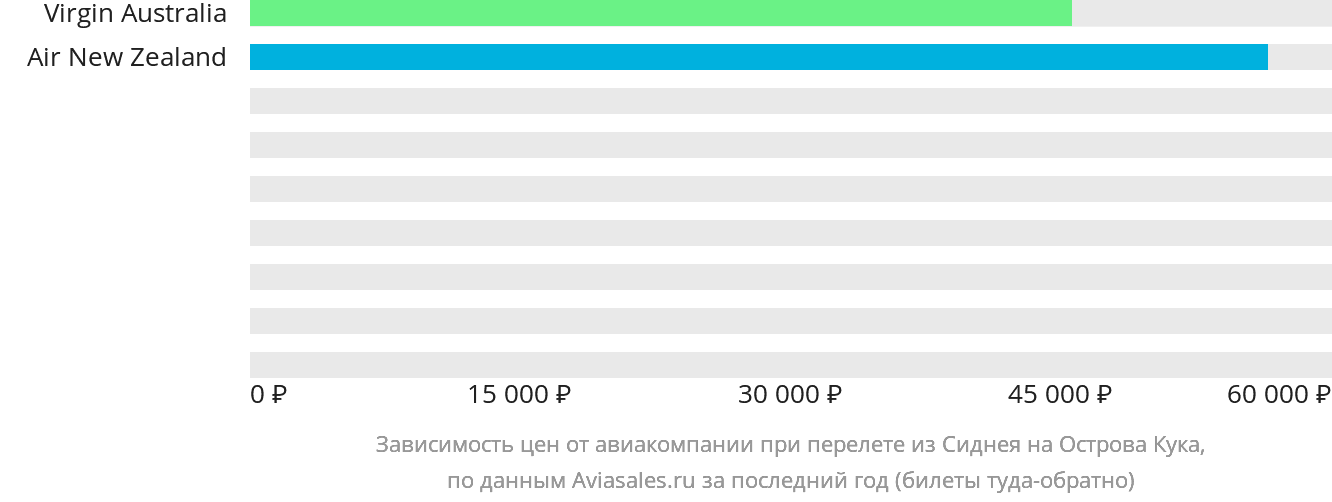 Динамика цен в зависимости от авиакомпании, совершающей перелёт из Сиднея на Острова Кука