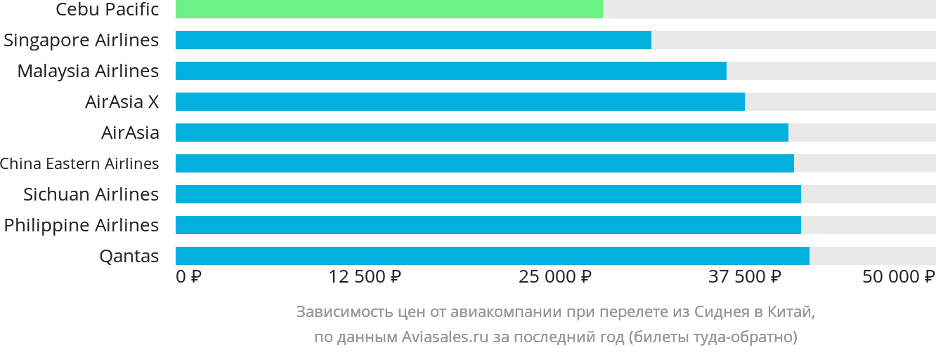 Динамика цен в зависимости от авиакомпании, совершающей перелёт из Сиднея в Китай