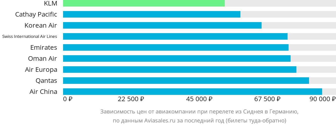 Динамика цен в зависимости от авиакомпании, совершающей перелёт из Сиднея в Германию