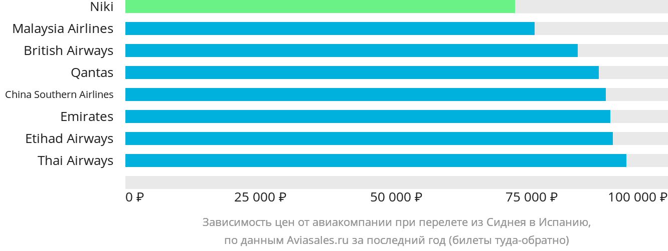Динамика цен в зависимости от авиакомпании, совершающей перелёт из Сиднея в Испанию