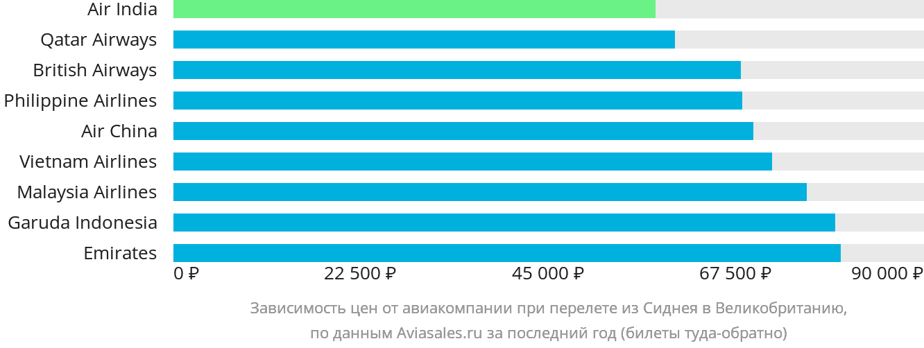 Динамика цен в зависимости от авиакомпании, совершающей перелёт из Сиднея в Великобританию