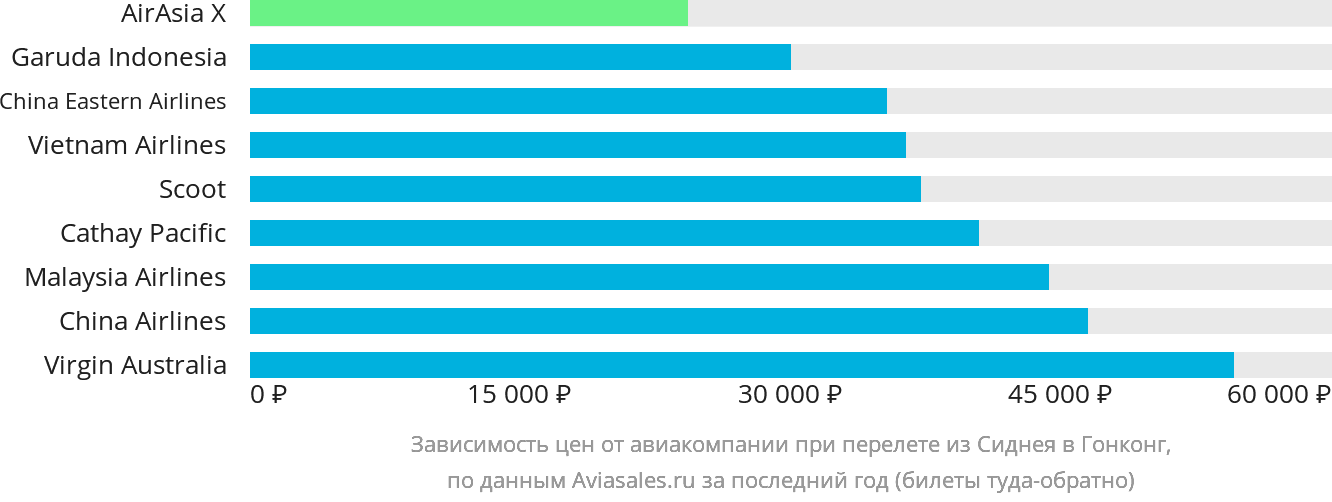 Динамика цен в зависимости от авиакомпании, совершающей перелёт из Сиднея в Гонконг