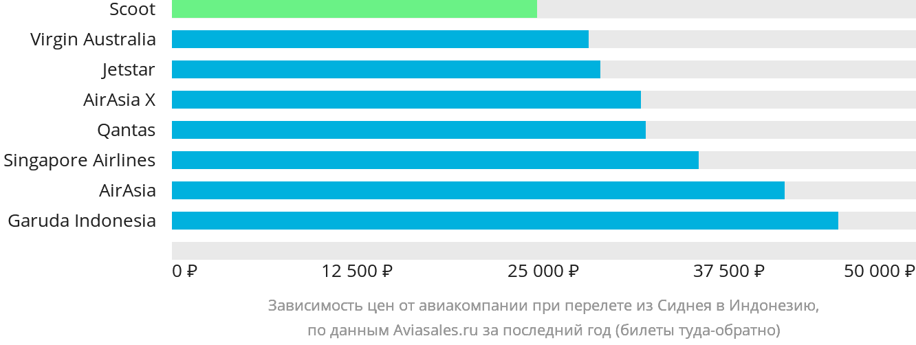 Динамика цен в зависимости от авиакомпании, совершающей перелёт из Сиднея в Индонезию