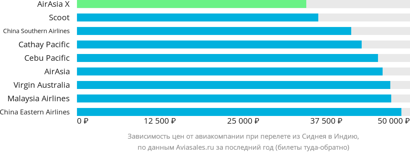 Динамика цен в зависимости от авиакомпании, совершающей перелёт из Сиднея в Индию