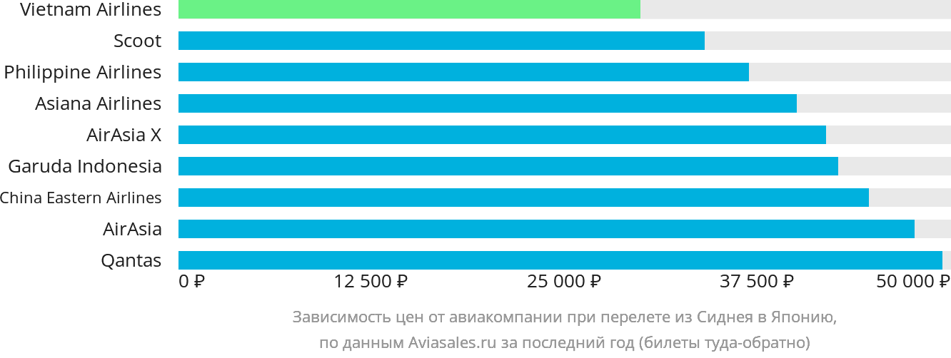 Динамика цен в зависимости от авиакомпании, совершающей перелёт из Сиднея в Японию