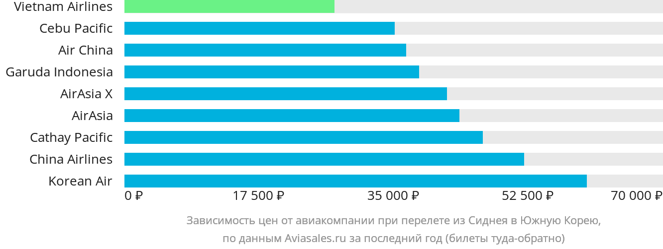 Динамика цен в зависимости от авиакомпании, совершающей перелёт из Сиднея в Южную Корею