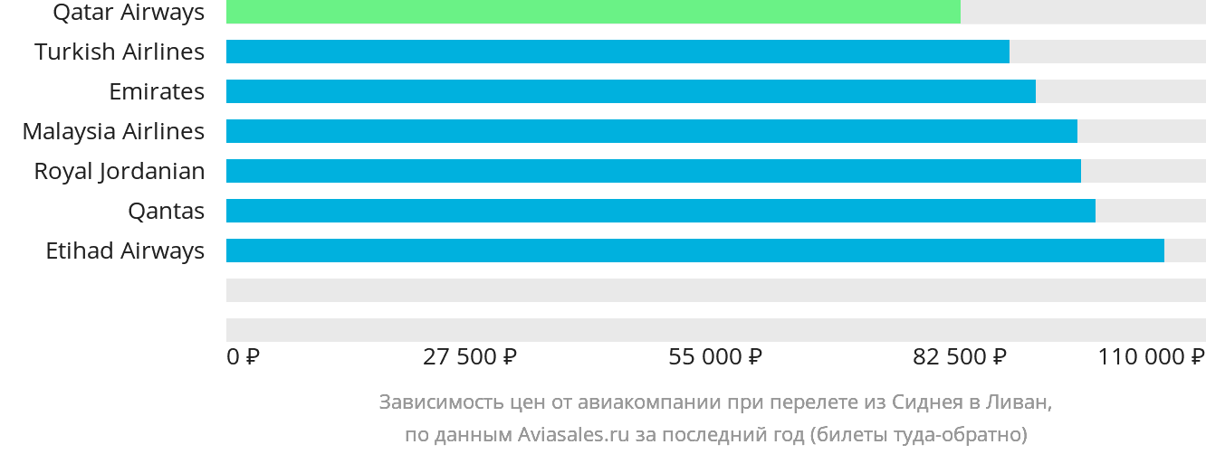 Динамика цен в зависимости от авиакомпании, совершающей перелёт из Сиднея в Ливан