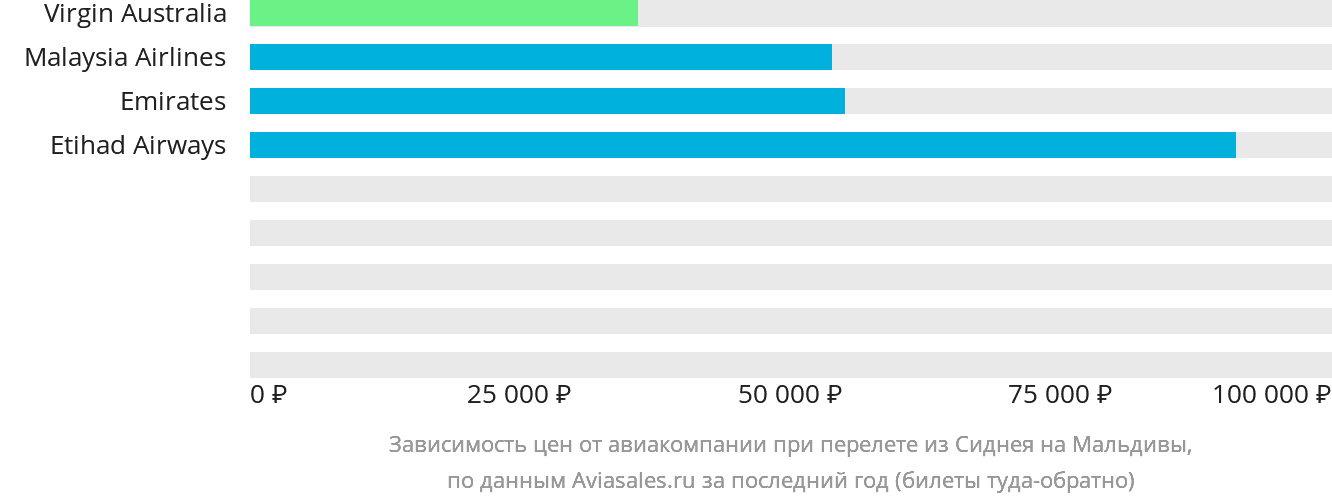 Динамика цен в зависимости от авиакомпании, совершающей перелёт из Сиднея на Мальдивы