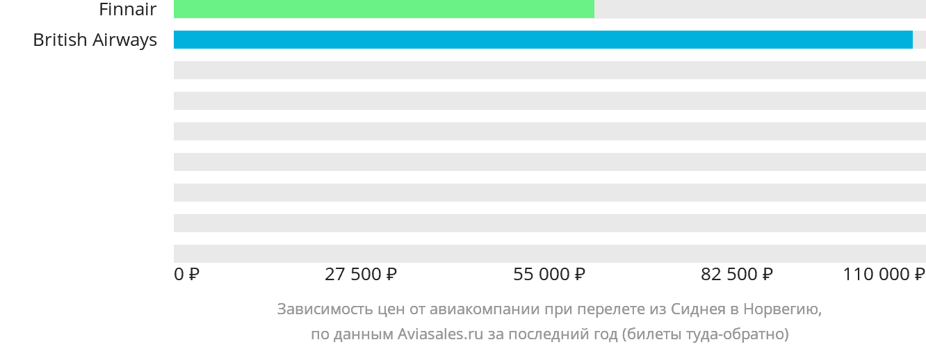 Динамика цен в зависимости от авиакомпании, совершающей перелёт из Сиднея в Норвегию