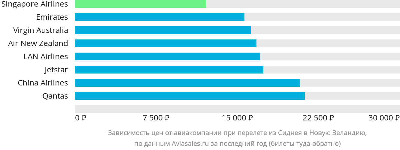 Динамика цен в зависимости от авиакомпании, совершающей перелёт из Сиднея в Новую Зеландию