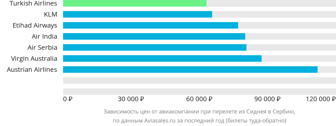 Динамика цен в зависимости от авиакомпании, совершающей перелёт из Сиднея в Сербию