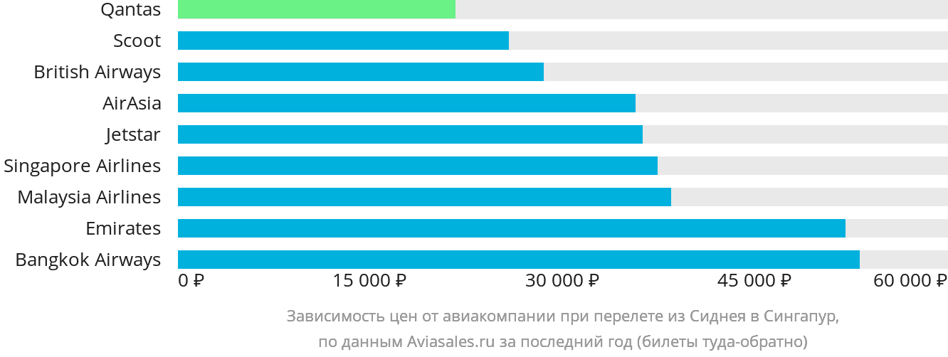 Динамика цен в зависимости от авиакомпании, совершающей перелёт из Сиднея в Сингапур