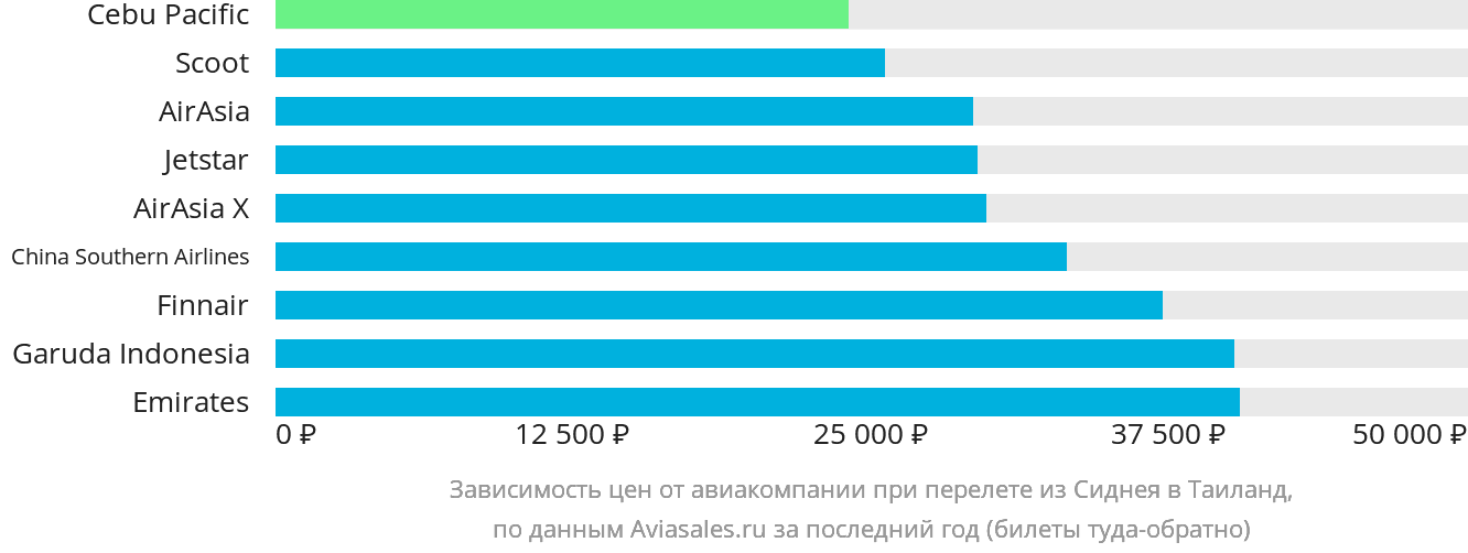 Динамика цен в зависимости от авиакомпании, совершающей перелёт из Сиднея в Таиланд