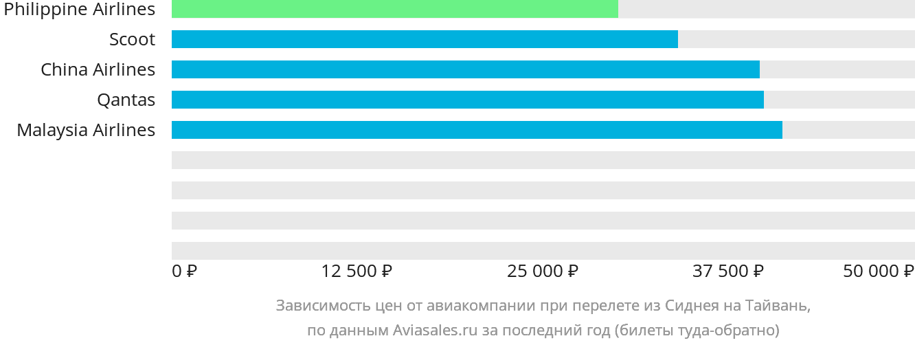 Динамика цен в зависимости от авиакомпании, совершающей перелёт из Сиднея на Тайвань