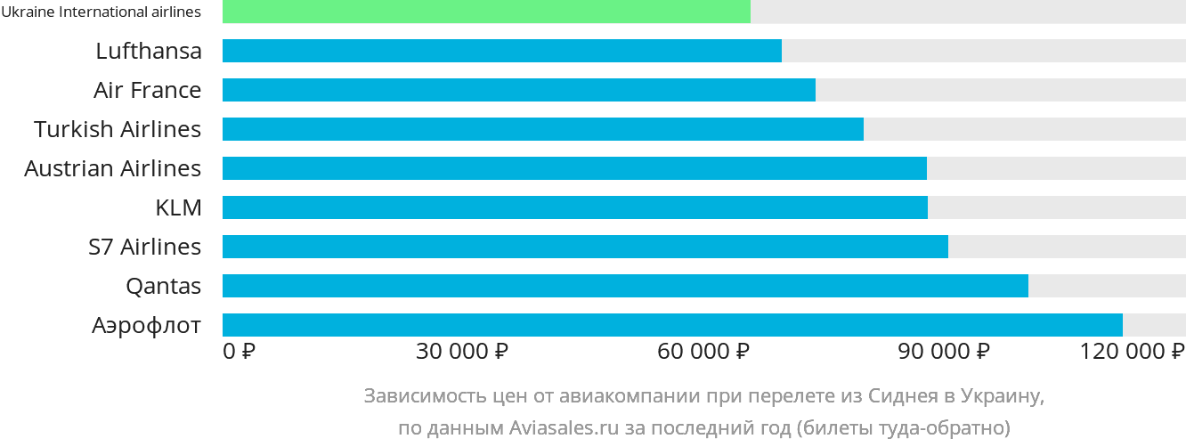 Динамика цен в зависимости от авиакомпании, совершающей перелёт из Сиднея в Украину