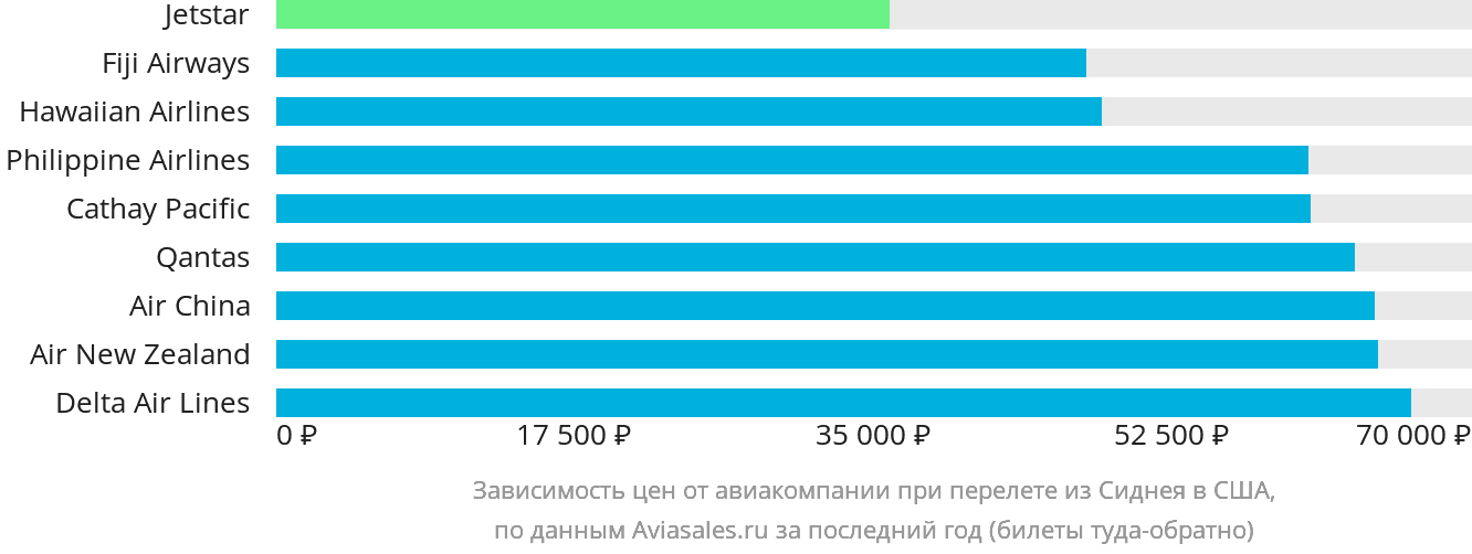 Динамика цен в зависимости от авиакомпании, совершающей перелёт из Сиднея в США