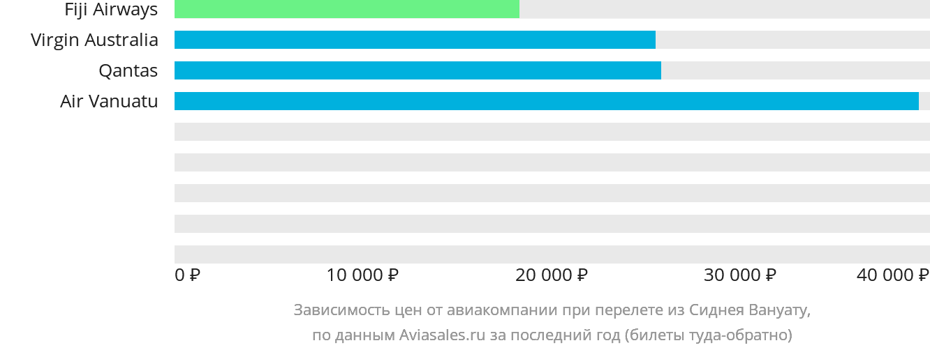 Динамика цен в зависимости от авиакомпании, совершающей перелёт из Сиднея в Вануату