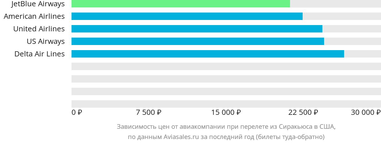 Динамика цен в зависимости от авиакомпании, совершающей перелёт из Сиракьюса в США