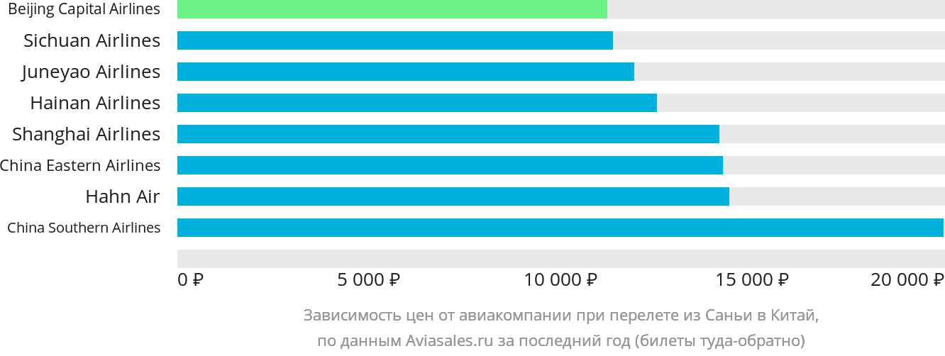Динамика цен в зависимости от авиакомпании, совершающей перелёт из Санья в Китай