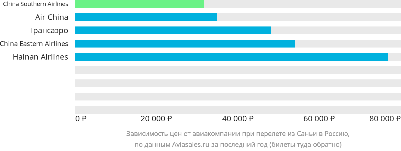 Динамика цен в зависимости от авиакомпании, совершающей перелёт из Санья в Россию