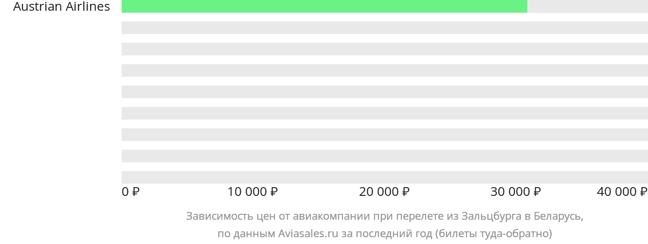 Динамика цен в зависимости от авиакомпании, совершающей перелёт из Зальцбурга в Беларусь