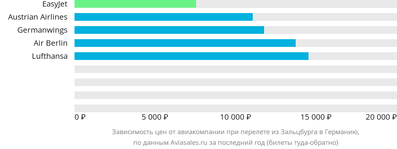 Динамика цен в зависимости от авиакомпании, совершающей перелёт из Зальцбурга в Германию