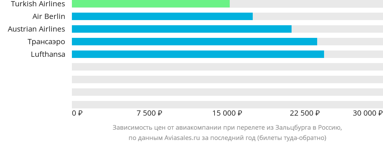 Динамика цен в зависимости от авиакомпании, совершающей перелёт из Зальцбурга в Россию