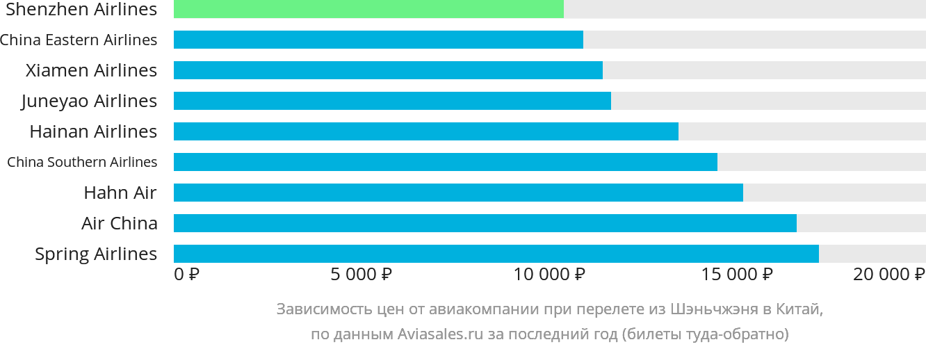 Динамика цен в зависимости от авиакомпании, совершающей перелёт из Шэньчжэня в Китай