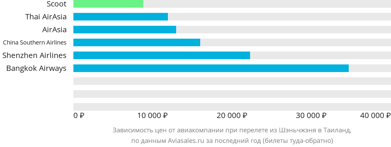 Динамика цен в зависимости от авиакомпании, совершающей перелёт из Шэньчжэня в Таиланд