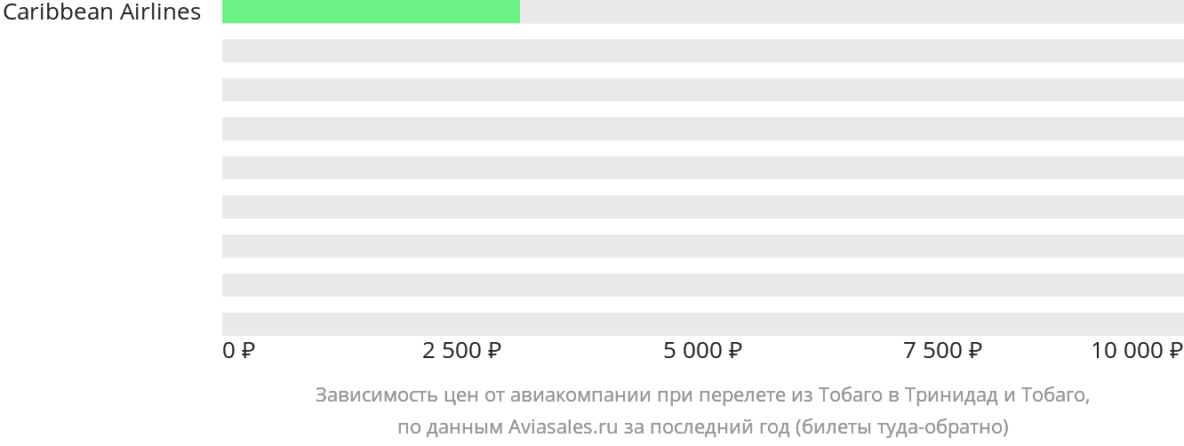 Динамика цен в зависимости от авиакомпании, совершающей перелёт из Тобаго в Тринидад и Тобаго
